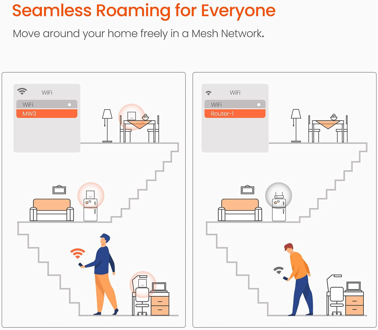 Mesh WiFi System (MW3) - Covers up to 2000 Sq.Ft. for Complete Home WiFi Coverage, Replaces Traditional Router and Extender, Easy Setup with Single Add-On Unit Connecting to Existing Nova Mesh WiFi Network via App, 1-Pack