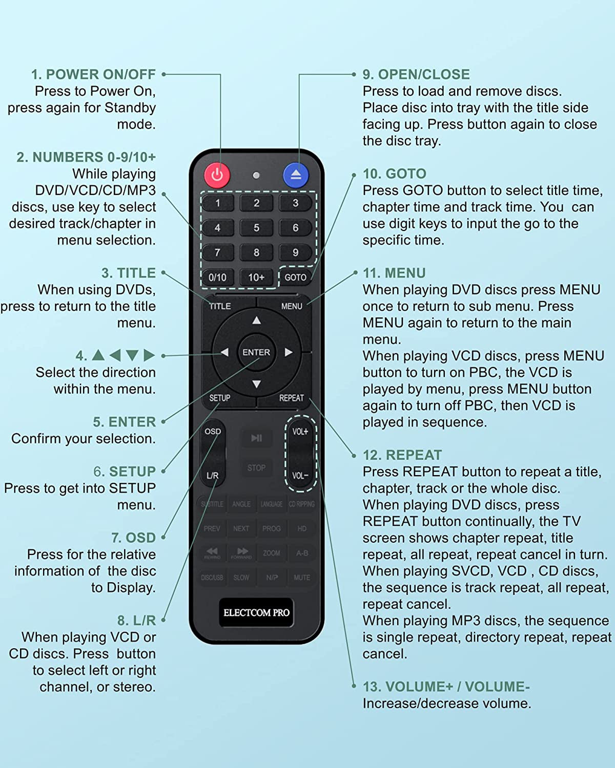 DVD Player for TV with HDMI - A Region-Free DVD Player designed for simplicity, making it ideal for the elderly. This DVD Player also serves as a CD Player for Home Stereo Systems and includes both HDMI and RCA Cables.