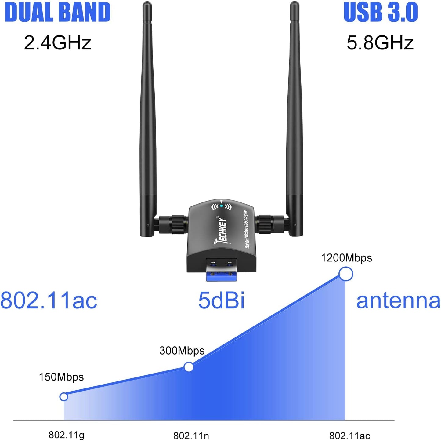 USB WiFi Adapter for PC: AC1200Mbps Dual-Band Connectivity - 2.42GHz/300Mbps and 5.8GHz/867Mbps, Equipped with 5dBi WiFi Antennas. Features USB 3.0 Interface for Desktops and Laptops, Compatible with Windows 10/8/7/Vista/XP, as well as Mac OS 10.9-10.15.